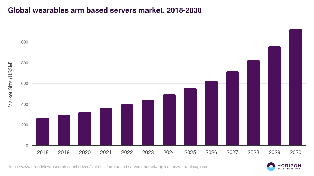 Global wearables arm based servers market statistics, 2018-2030 (US$M)