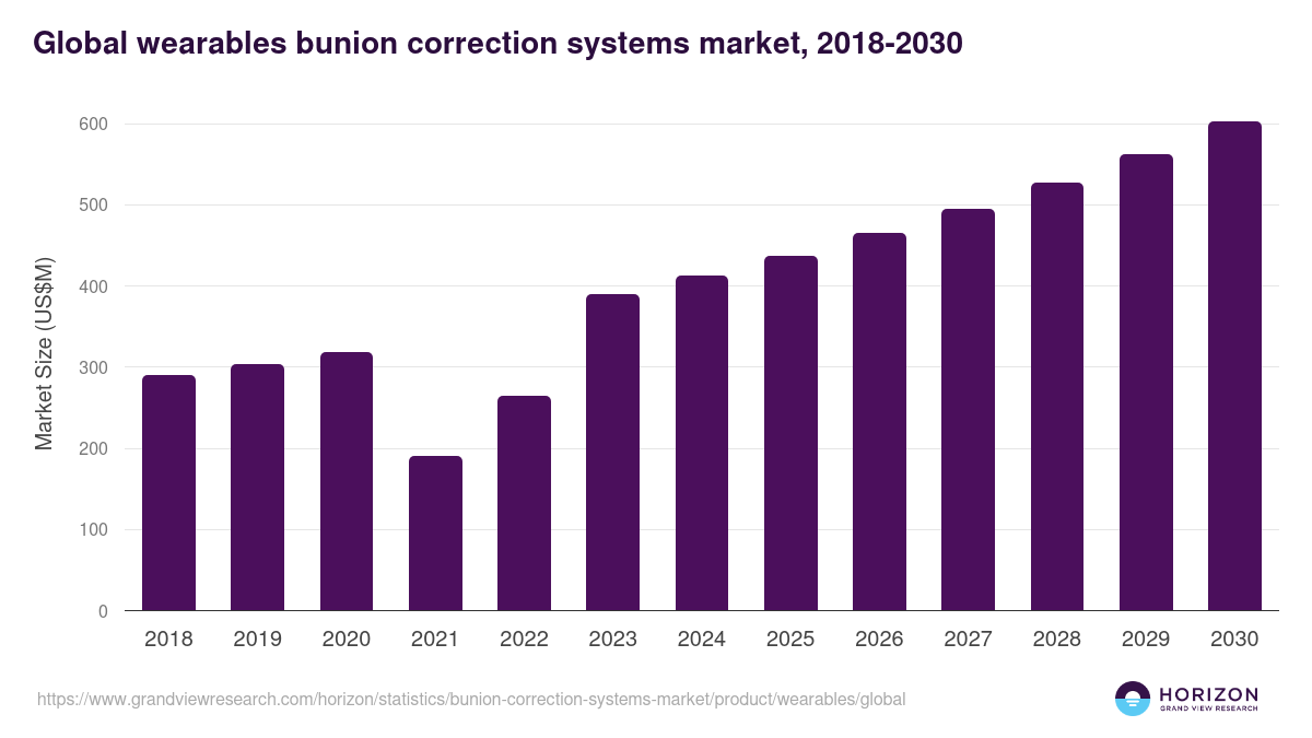 Global wearables bunion correction systems market statistics, 2018-2030 (US$M)