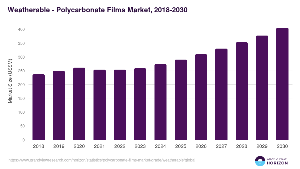Weatherable - Polycarbonate Films Market, 2018-2030 (US$M)