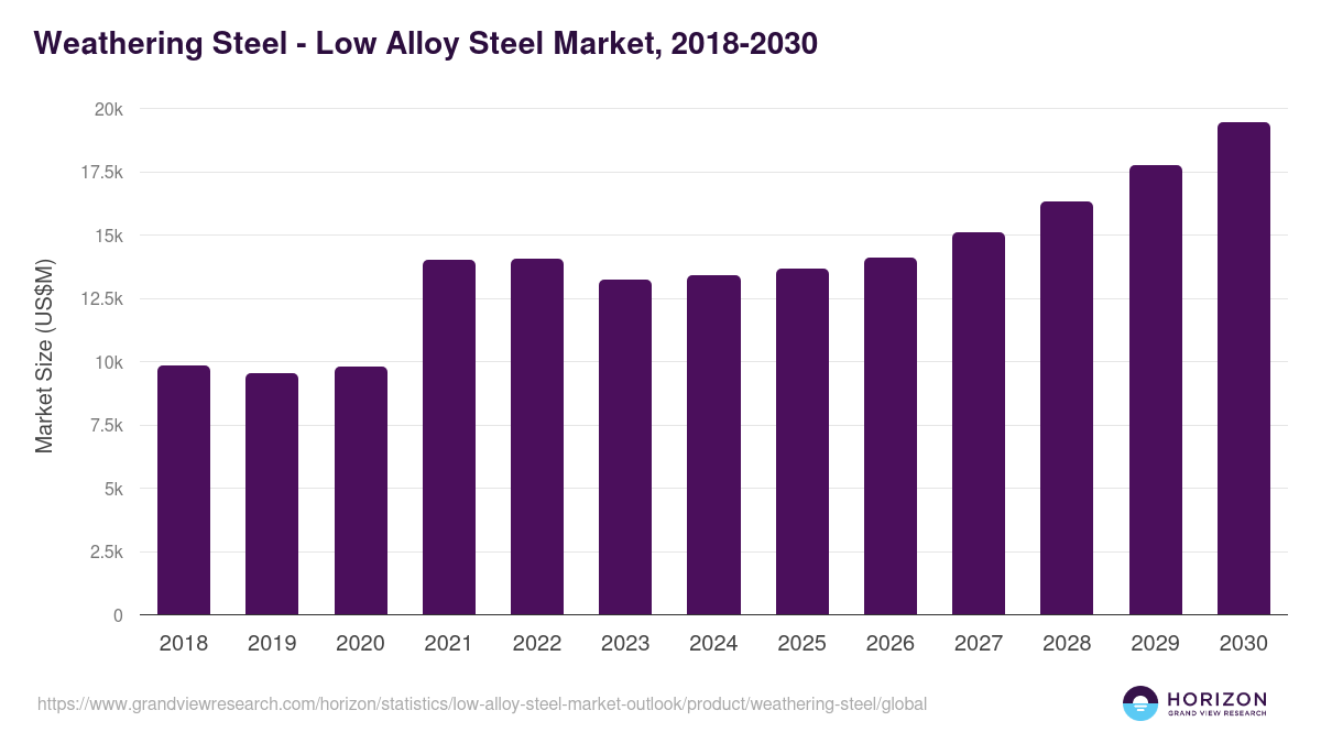 Weathering Steel - Low Alloy Steel Market Statistics, 2018-2030 (US$M)