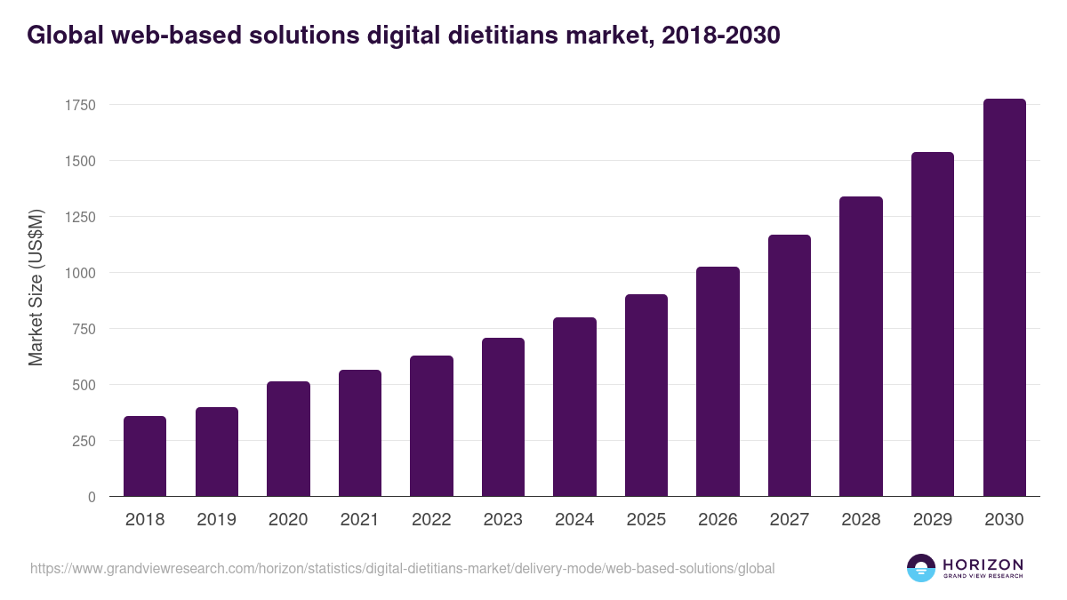 Global web-based solutions digital dietitians market statistics, 2018-2030 (US$M)