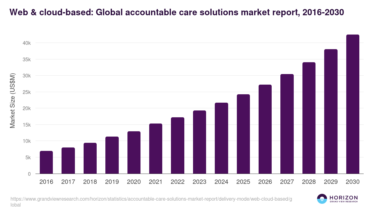 Web & cloud-based: Global accountable care solutions market report statistics, 2016-2030 (US$M)