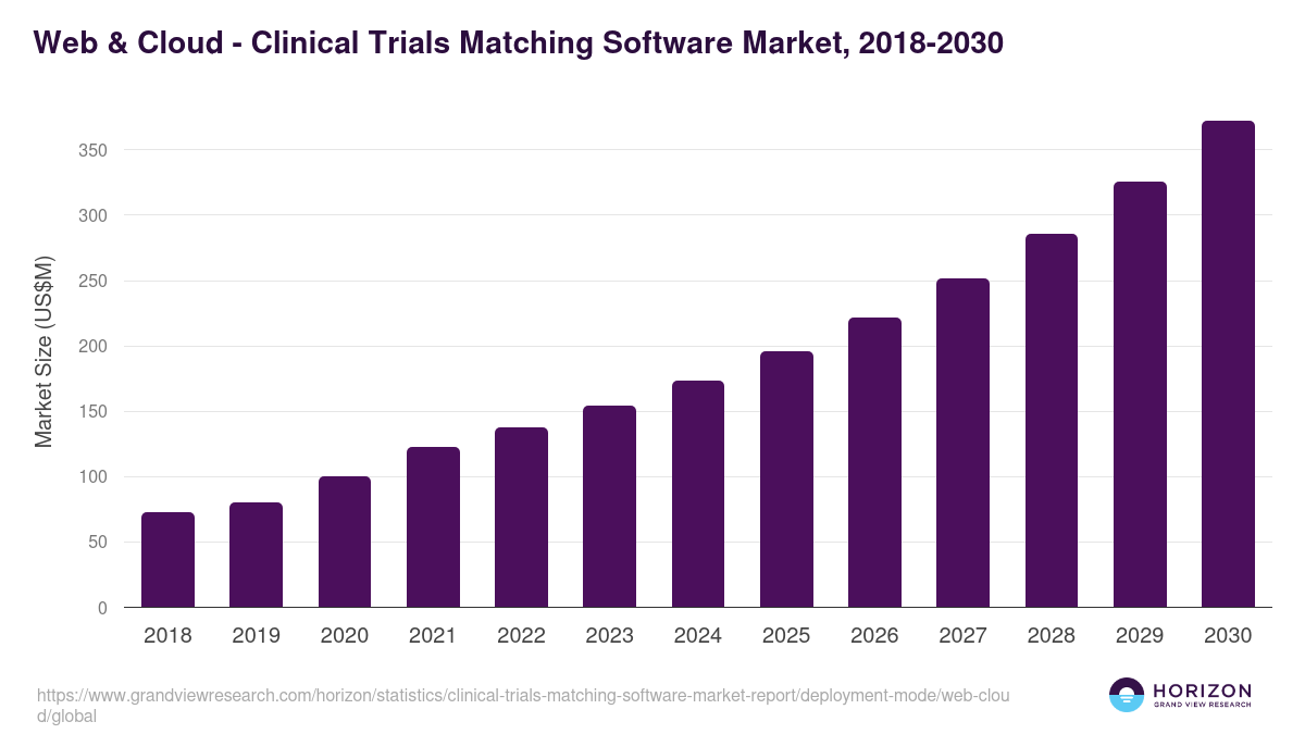 Web & Cloud - Clinical Trials Matching Software Market, 2018-2030 (US$M)