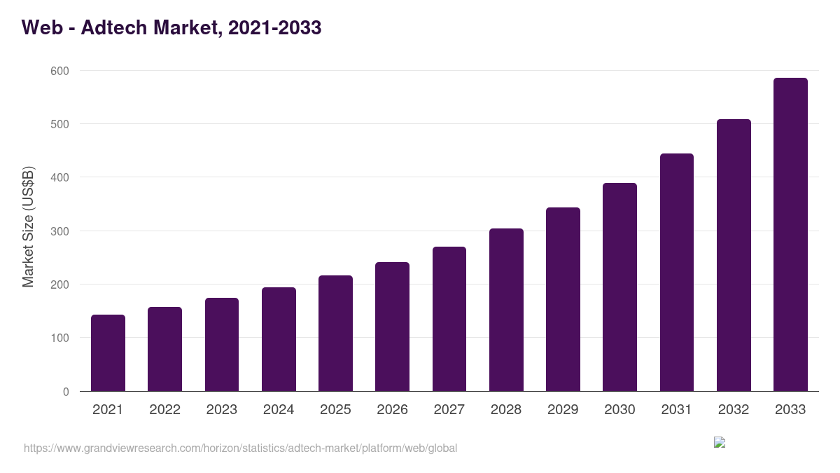 Web - Adtech Market, 2021-2033 (US$B)