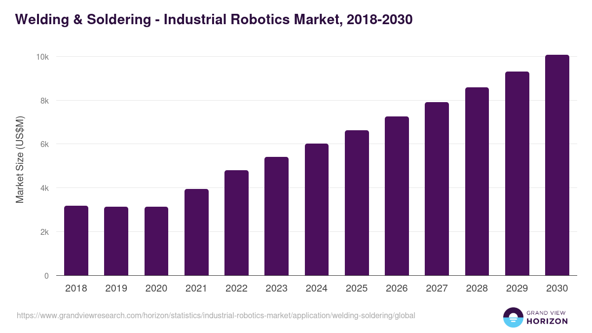 Welding & Soldering - Industrial Robotics Market, 2018-2030 (US$M)