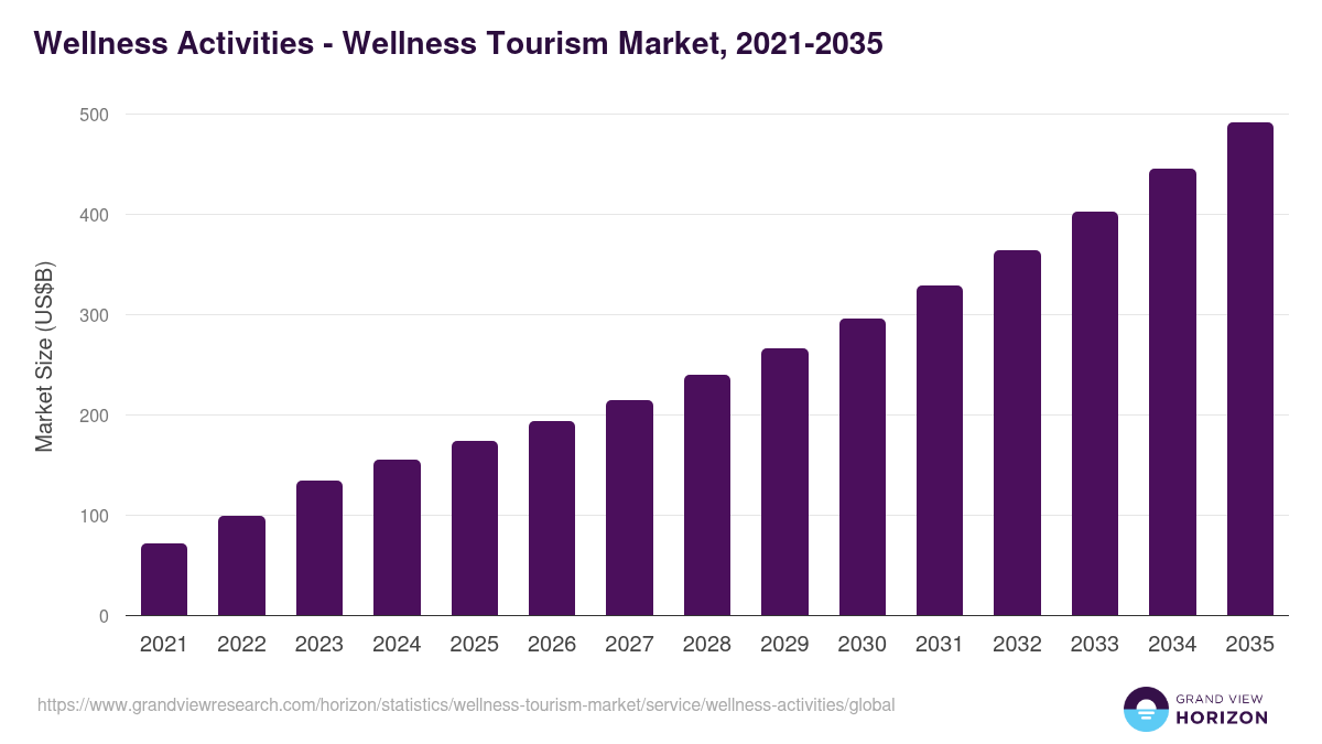 Wellness Activities - Wellness Tourism Market, 2021-2035 (US$B)