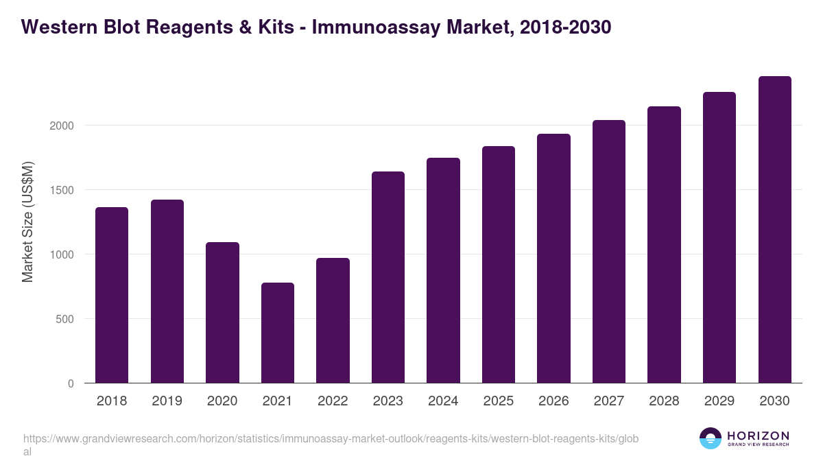Western Blot Reagents & Kits - Immunoassay Market Statistics, 2018-2030 (US$M)