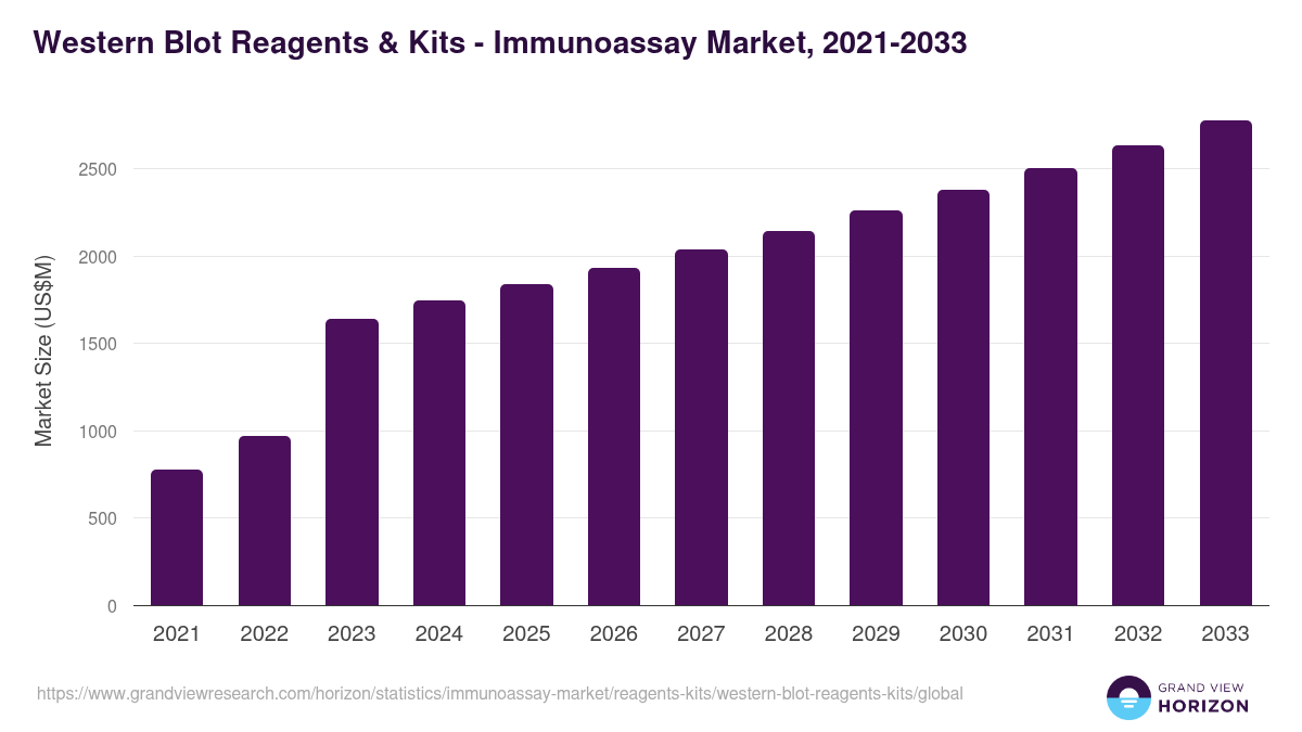 Western Blot Reagents & Kits - Immunoassay Market Statistics, 2021-2033 (US$M)