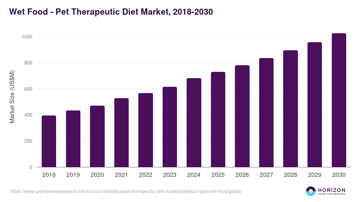 Wet Food - Pet Therapeutic Diet Market, 2021-2033 (US$M)