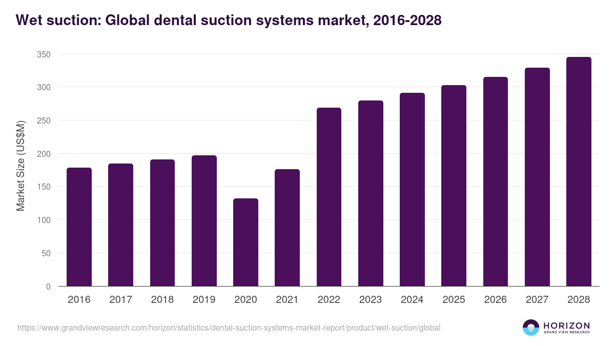 Wet suction: Global dental suction systems market statistics, 2016-2028 (US$M)
