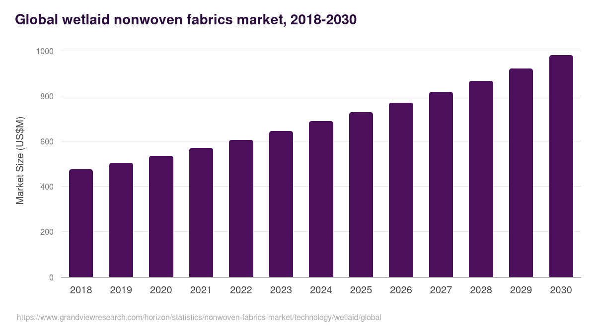 Global wetlaid nonwoven fabrics market statistics, 2018-2030 (US$M)
