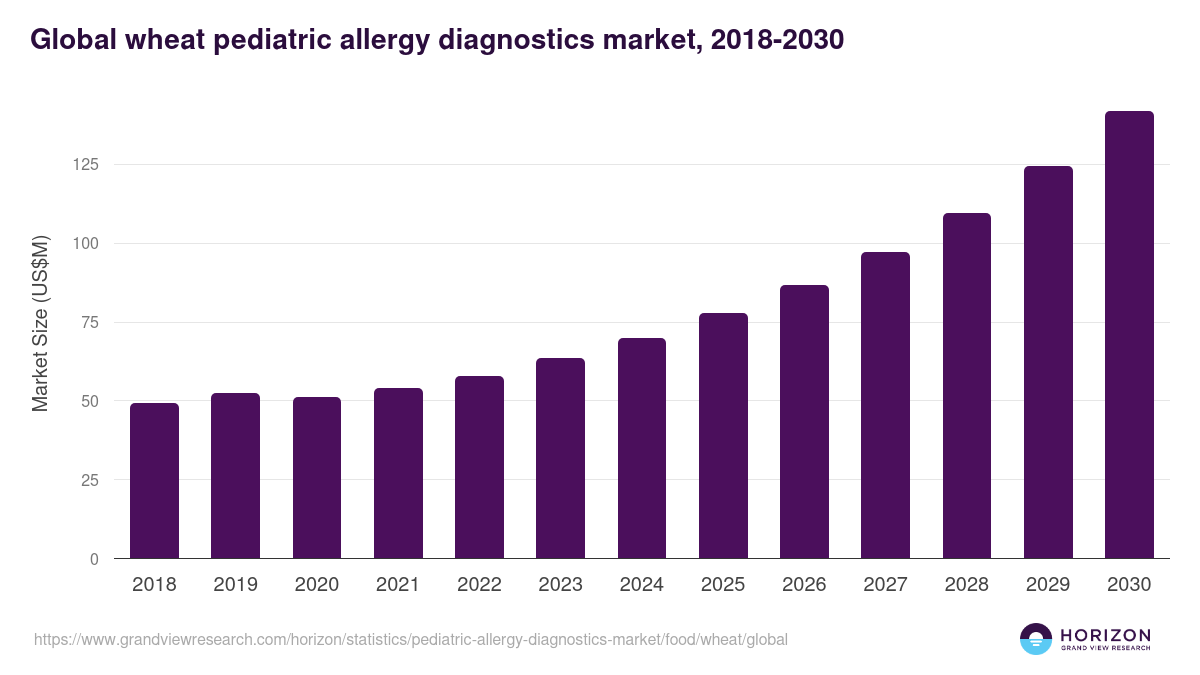 Global wheat pediatric allergy diagnostics market statistics, 2018-2030 (US$M)