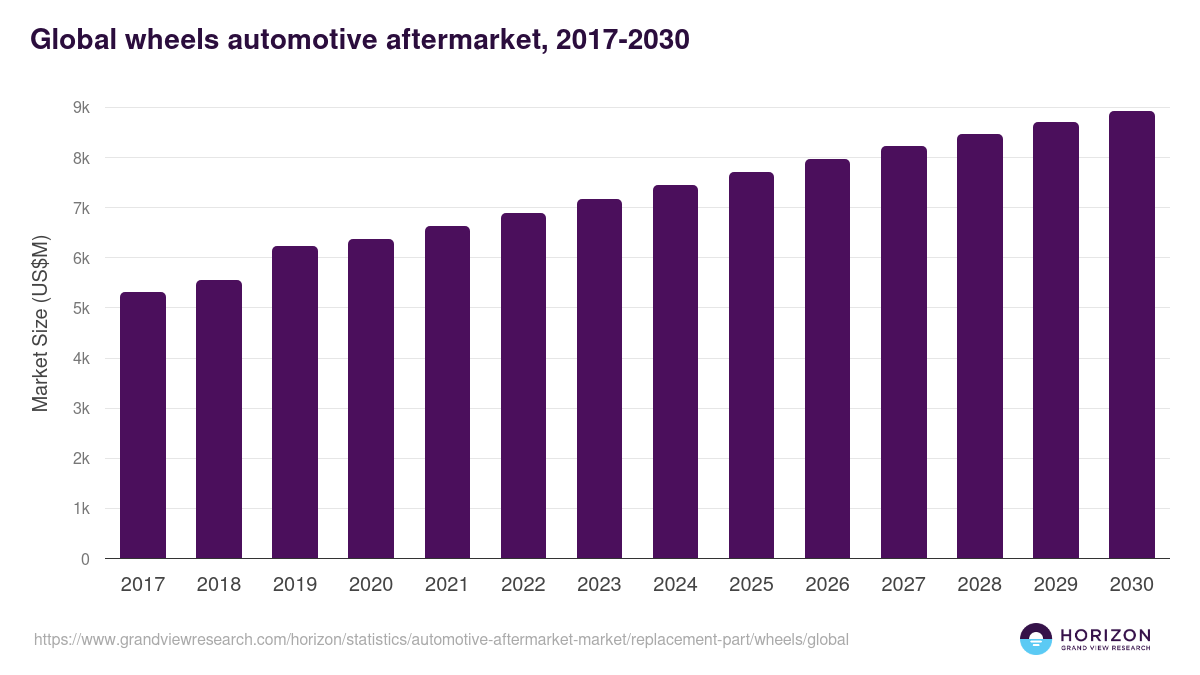 Wheels - Automotive Aftermarket, 2021-2033 (US$M)