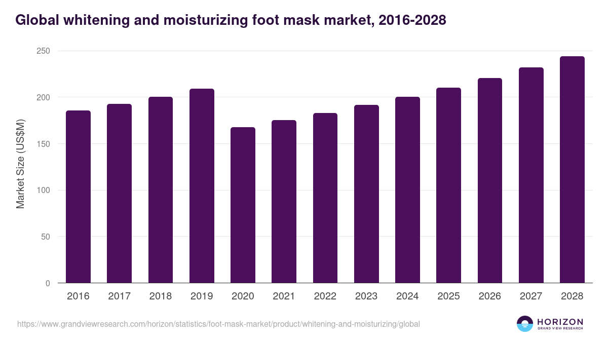 Global whitening and moisturizing foot mask market statistics, 2016-2028 (US$M)