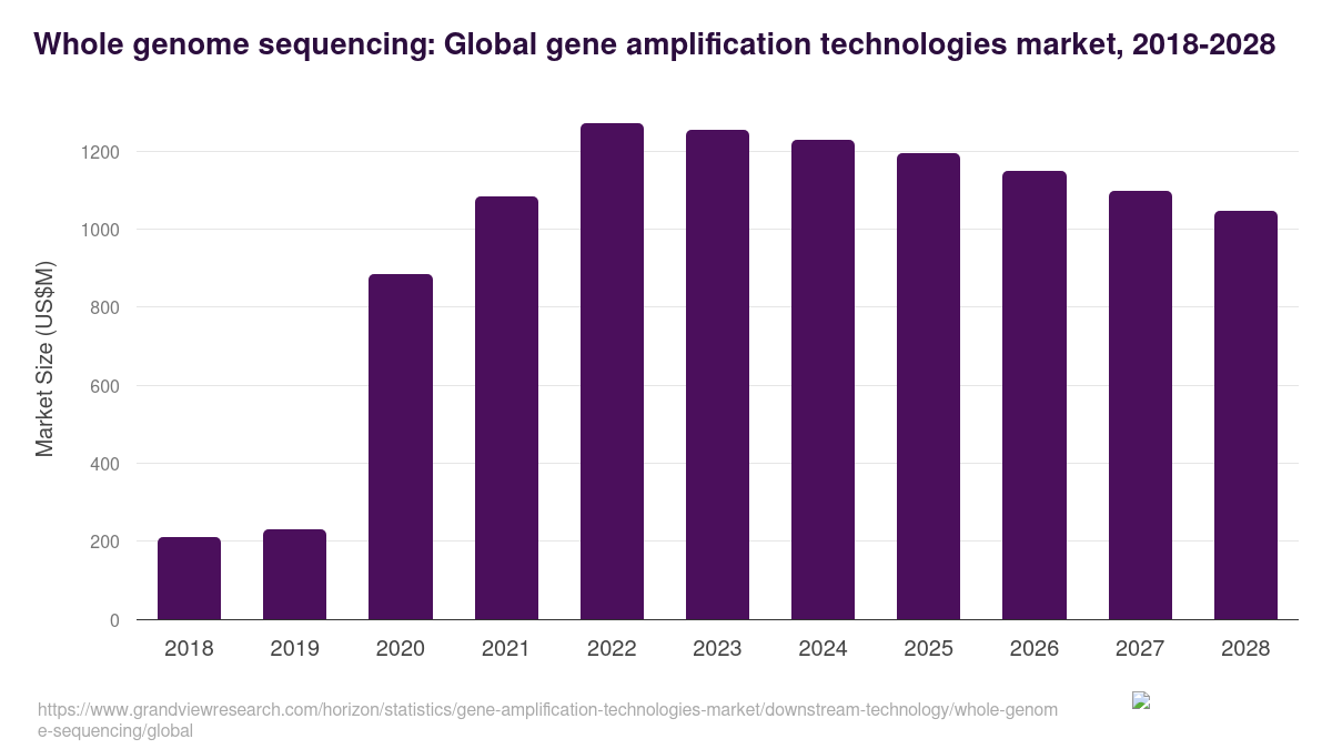 Whole genome sequencing: Global gene amplification technologies market statistics, 2018-2028 (US$M)