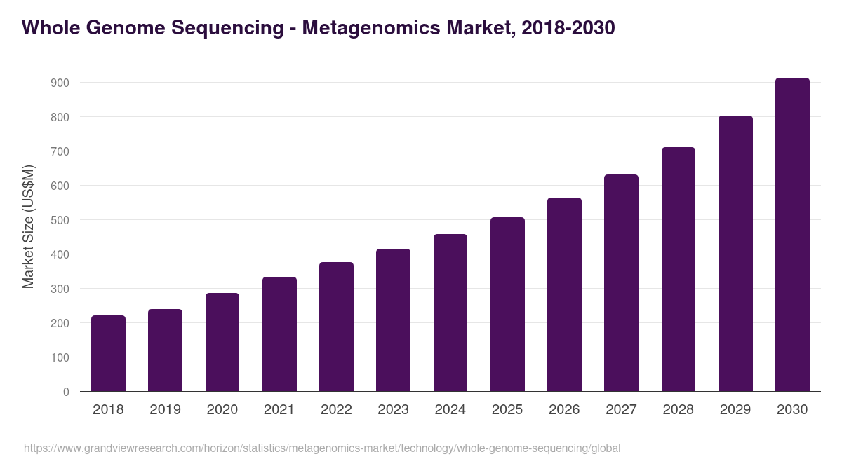 Whole Genome Sequencing - Metagenomics market outlook
