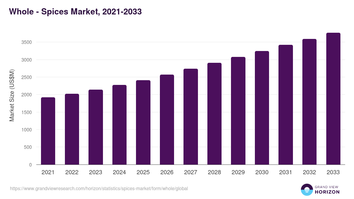 Whole - Spices Market, 2021-2033 (US$M)