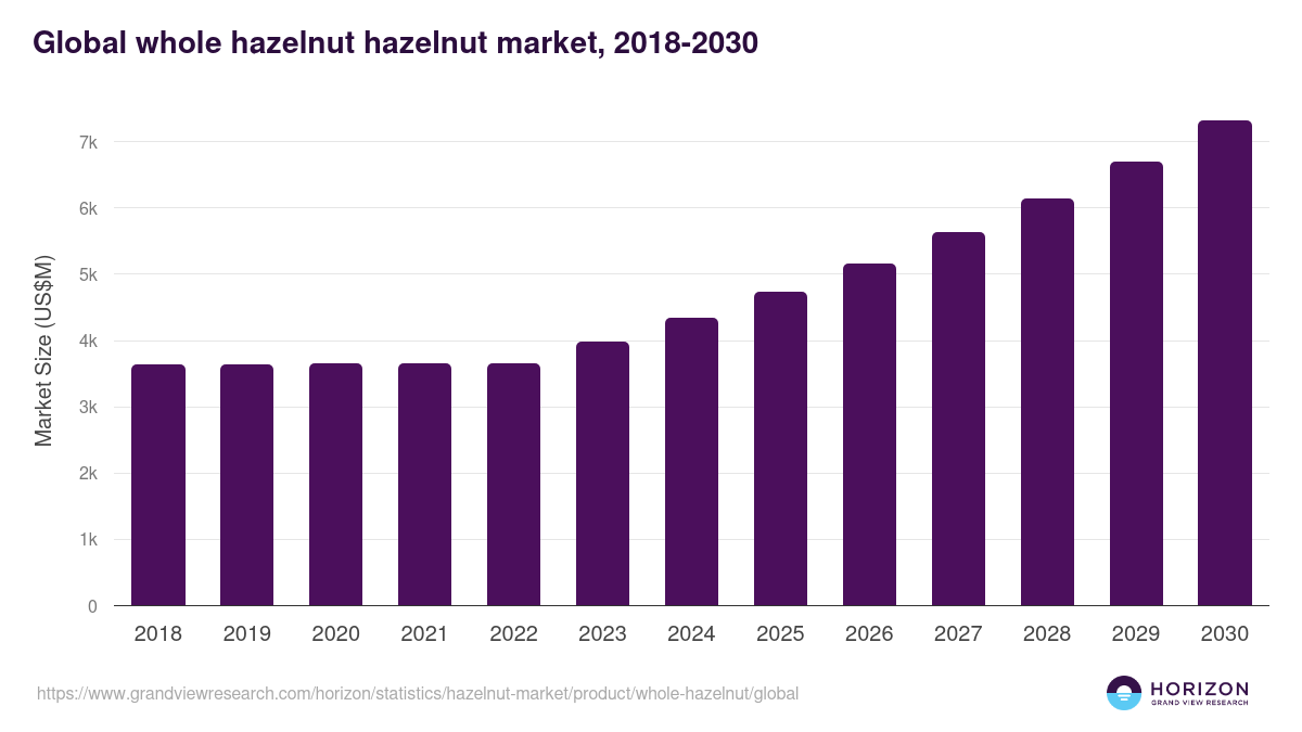 Global whole hazelnut hazelnut market statistics, 2018-2030 (US$M)