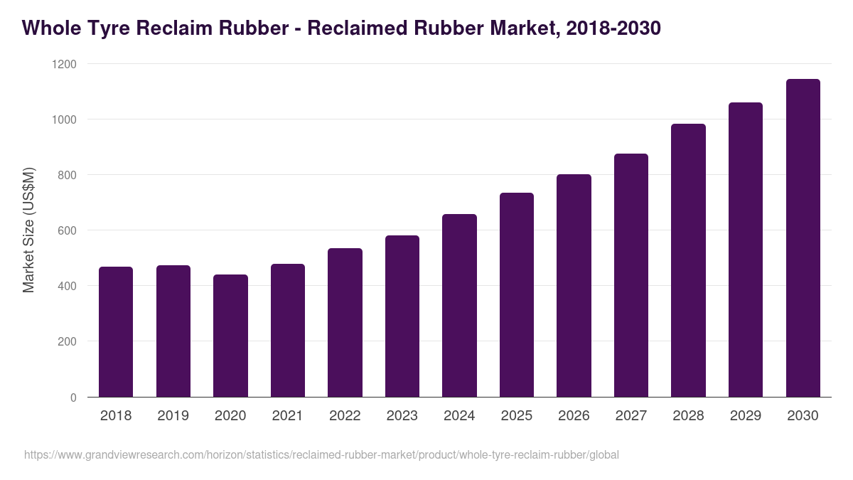 Whole Tyre Reclaim Rubber - Reclaimed Rubber Market Statistics, 2018-2030 (US$M)