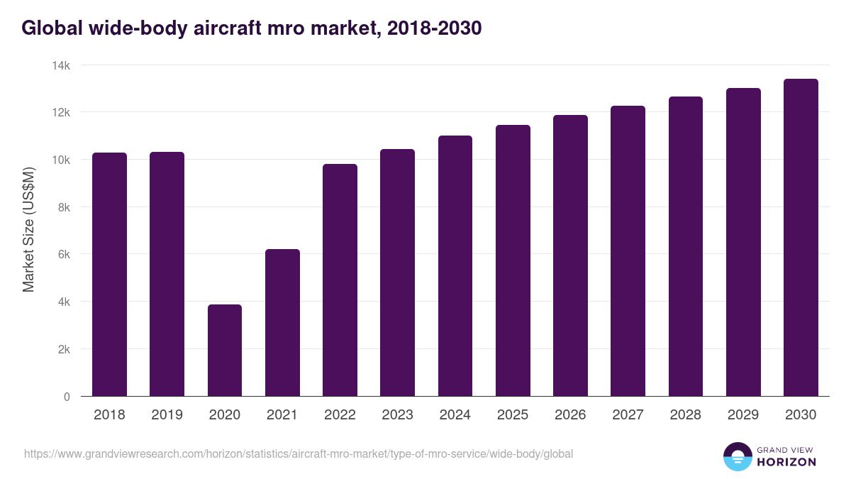 Global wide-body aircraft mro market statistics, 2018-2030 (US$M)