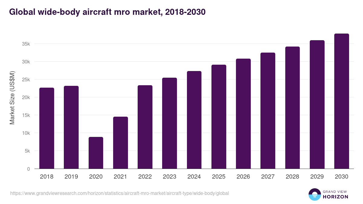 Global wide-body aircraft mro market statistics, 2018-2030 (US$M)