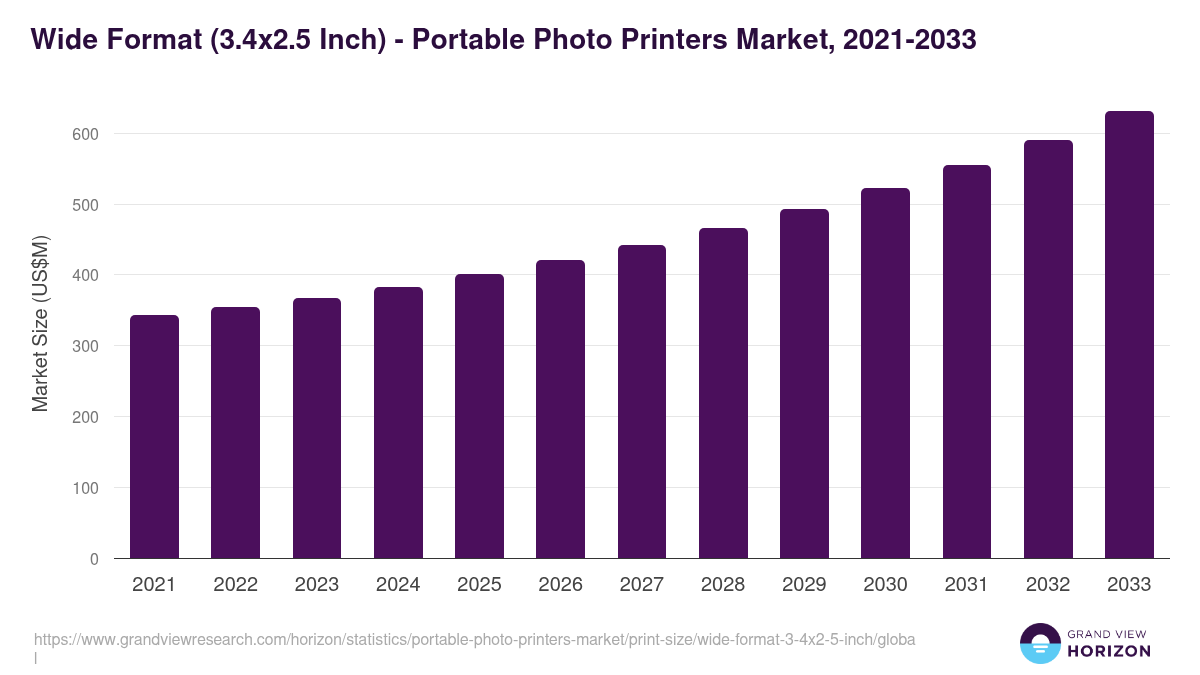 Wide Format (3.4x2.5 Inch) - Portable Photo Printers Market, 2021-2033 (US$M)