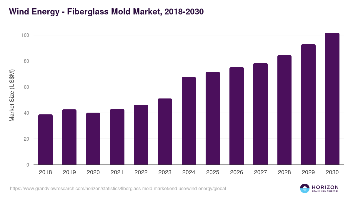Wind Energy - Fiberglass Mold Market Statistics, 2018-2030 (US$M)