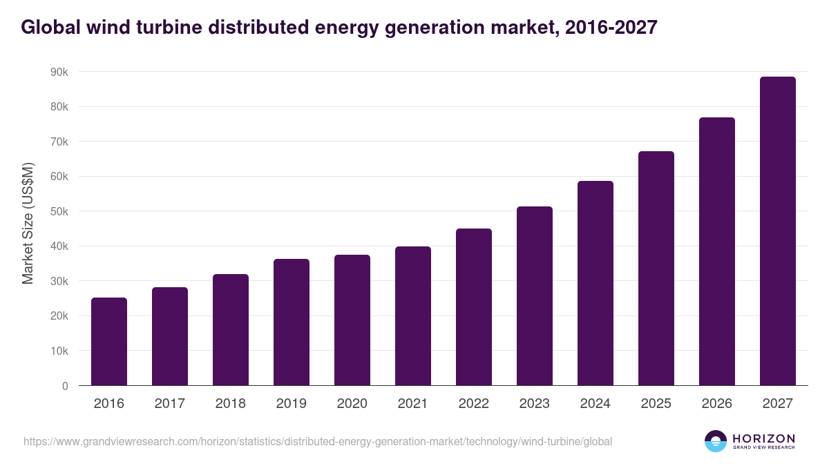 Global wind turbine distributed energy generation market statistics, 2016-2027 (US$M)