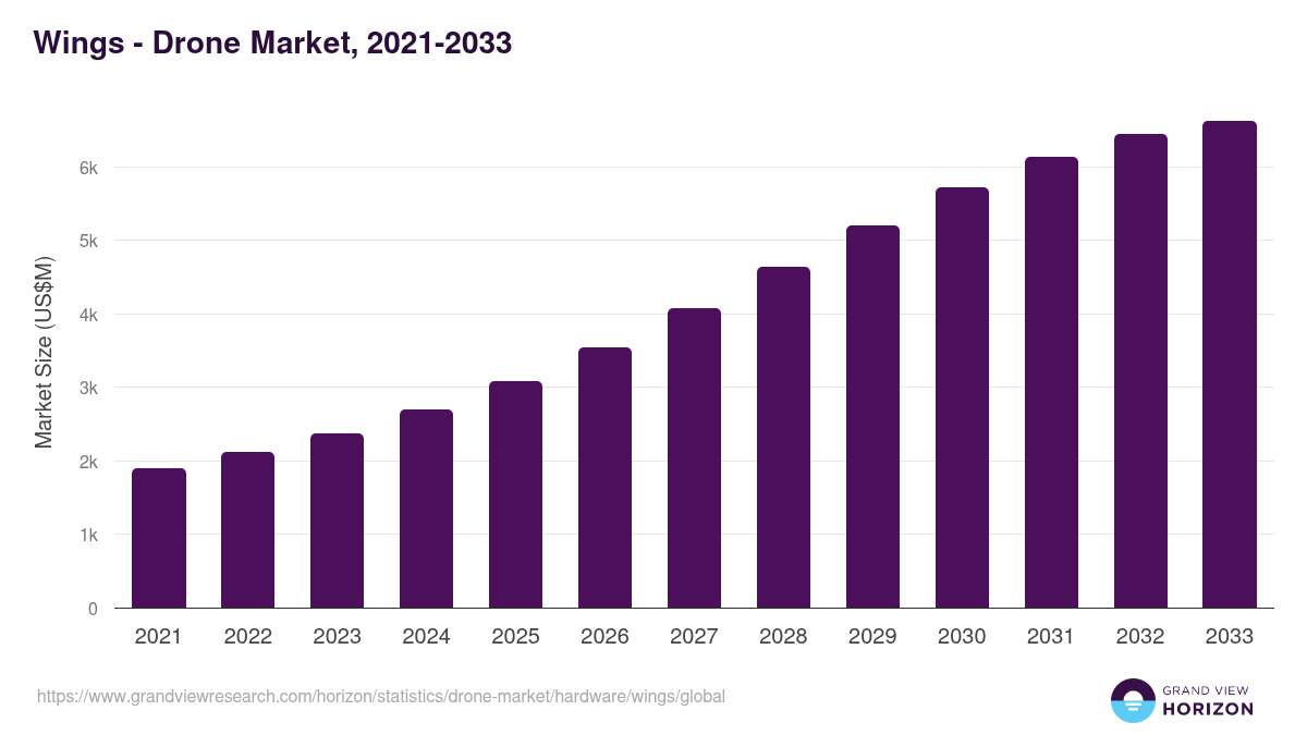 Wings - Drone Market, 2021-2033 (US$M)