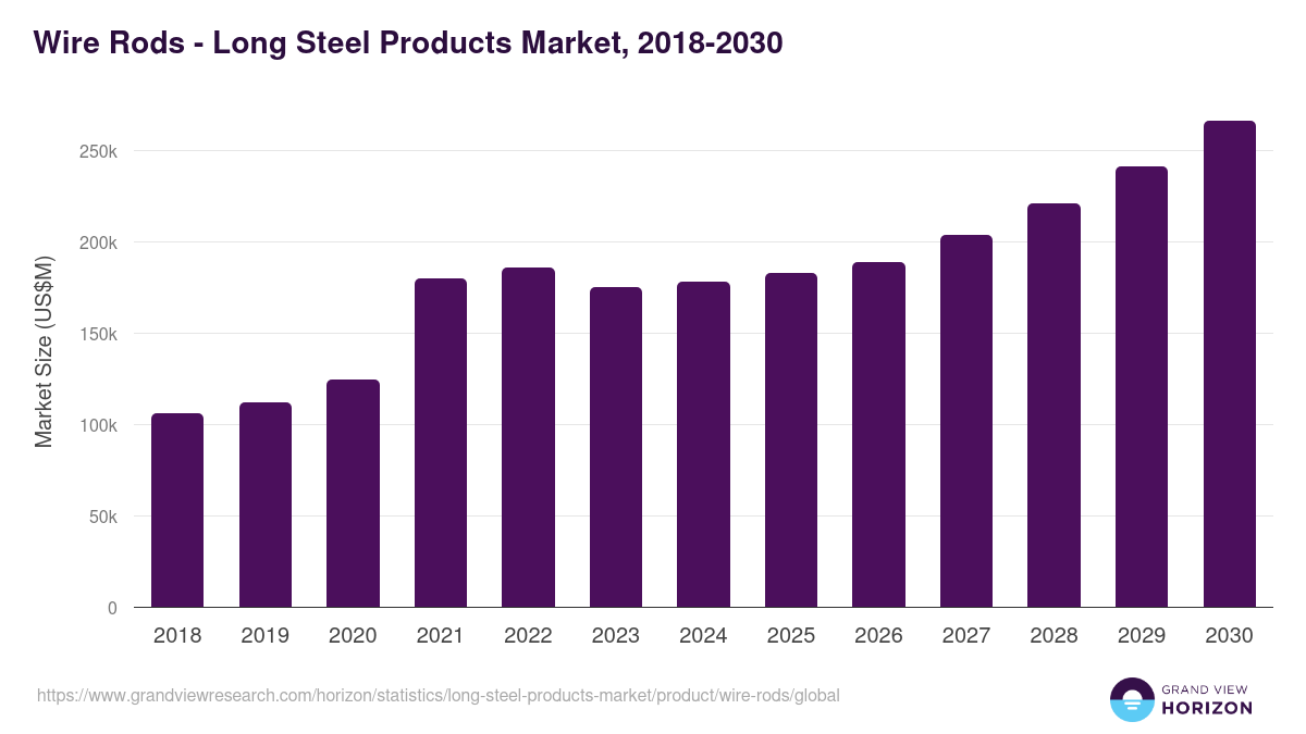 Wire Rods - Long Steel Products Market Statistics, 2018-2030 (US$M)