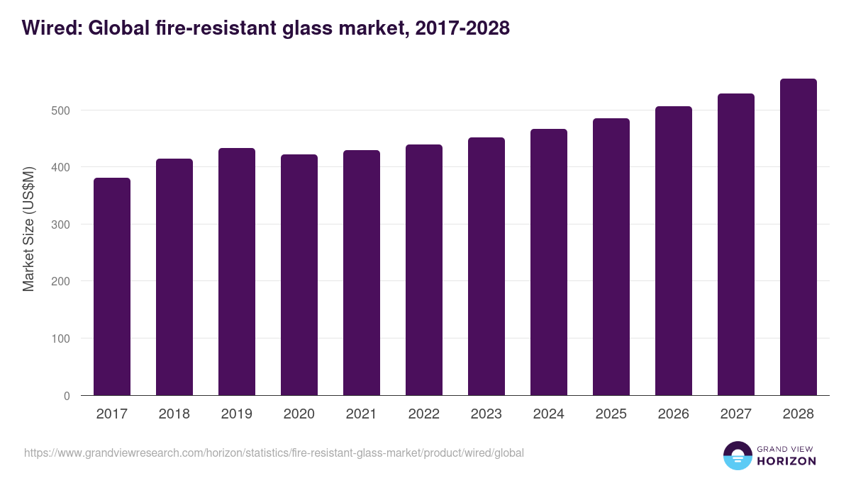 Wired: Global fire-resistant glass market statistics, 2017-2028 (US$M)