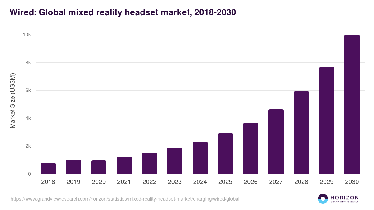 Wired: Global mixed reality headset market statistics, 2018-2030 (US$M)