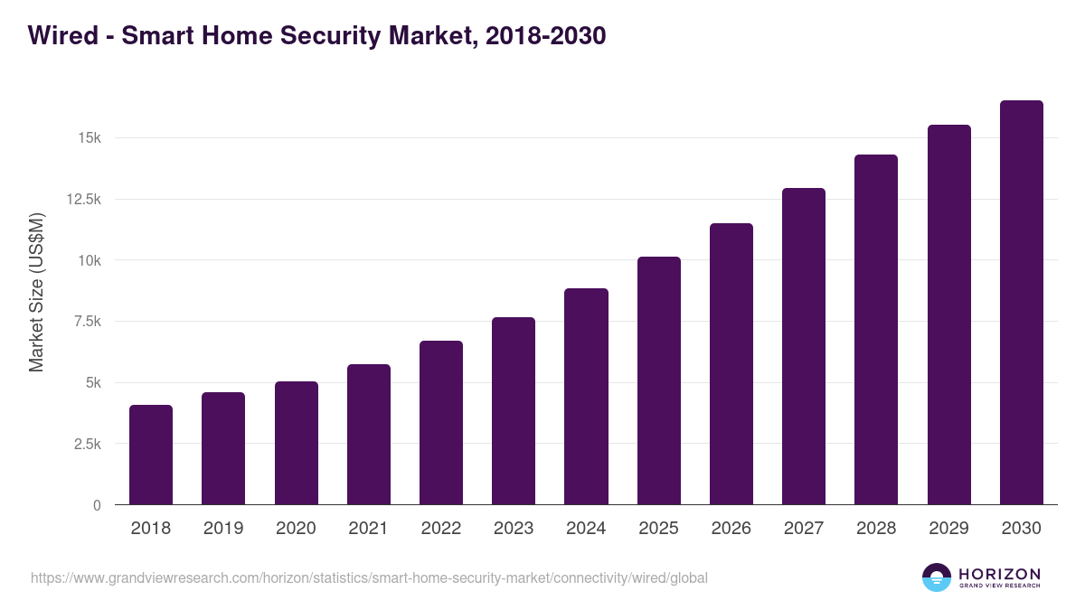 Wired - Smart Home Security Market Statistics, 2018-2030 (US$M)