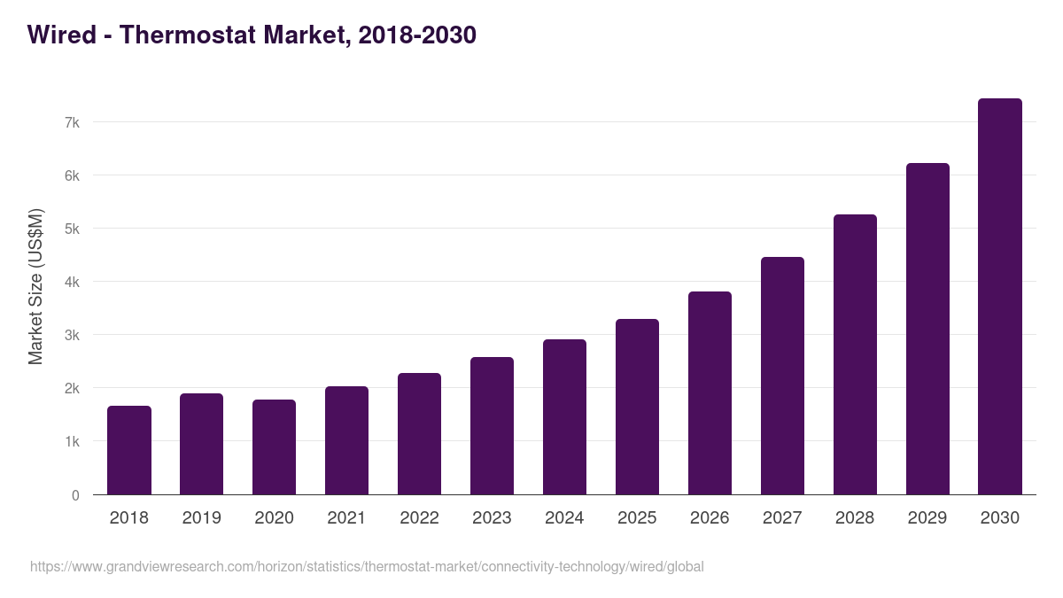 Wired - Thermostat Market, 2018-2030 (US$M)