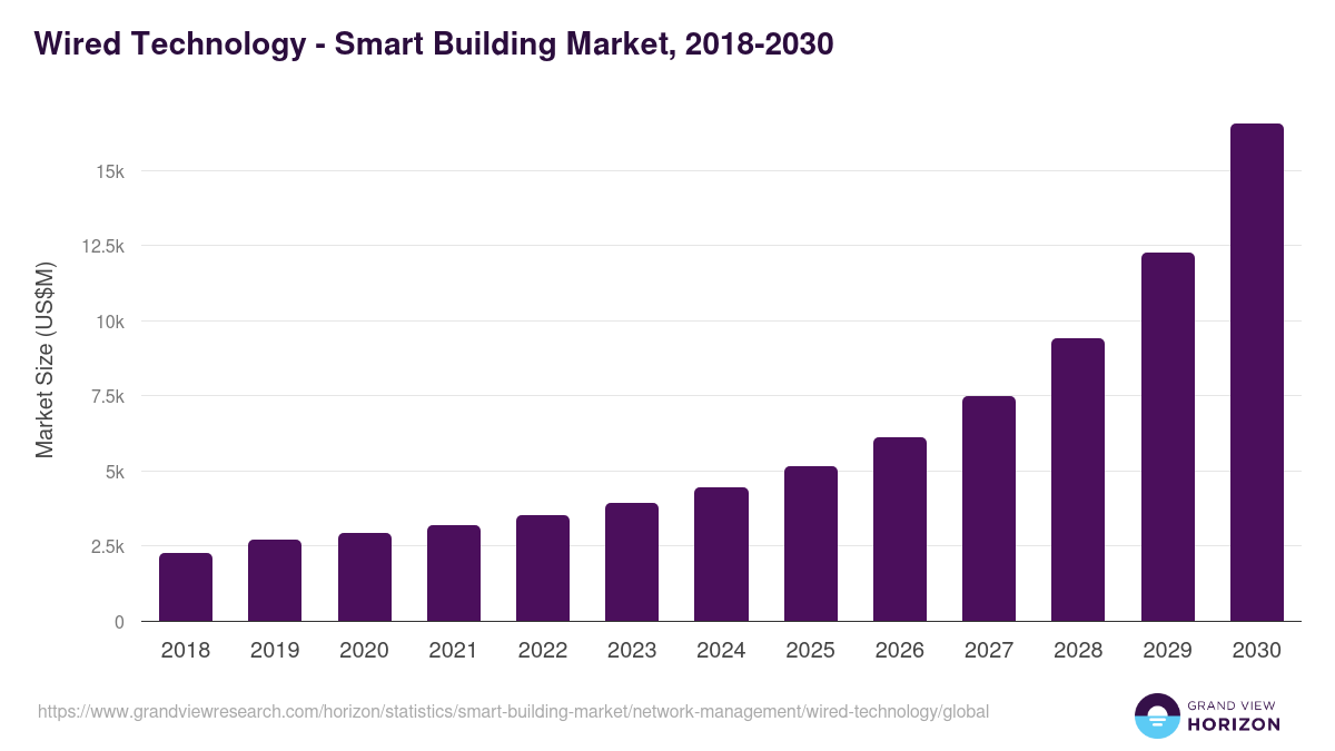 Wired Technology - Smart Building Market, 2021-2033 (US$M)