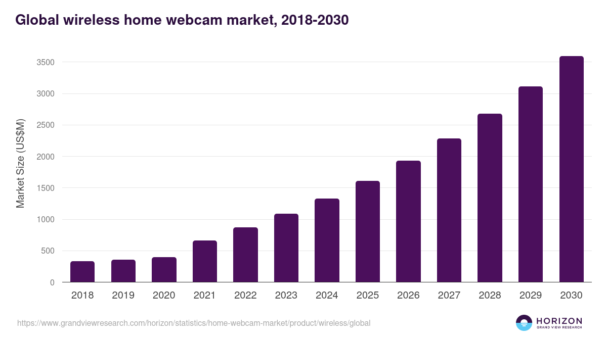 Global wireless home webcam market statistics, 2018-2030 (US$M)