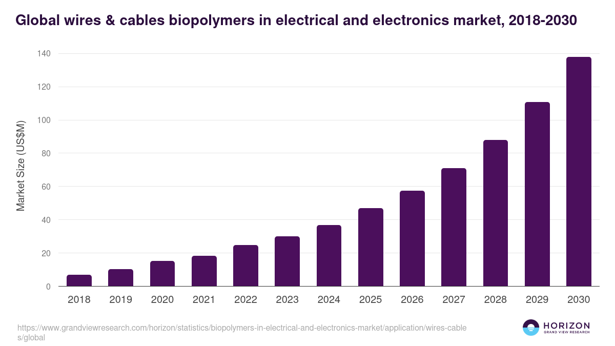 Global wires & cables biopolymers in electrical and electronics market statistics, 2018-2030 (US$M)