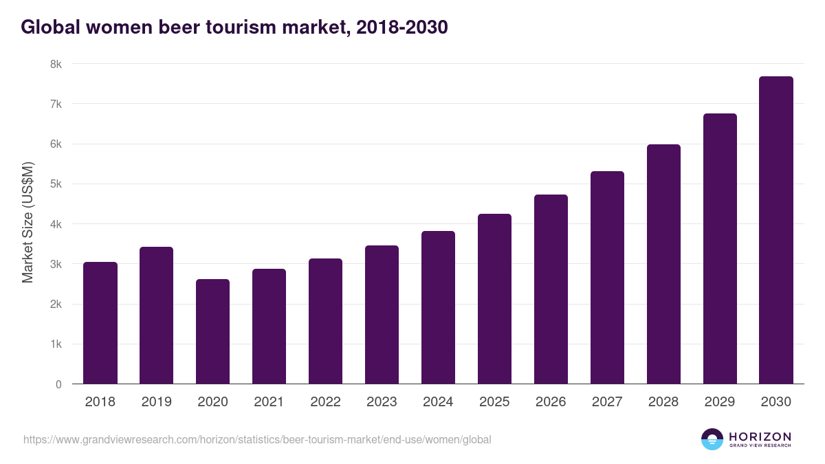 Global women beer tourism market statistics, 2018-2030 (US$M)