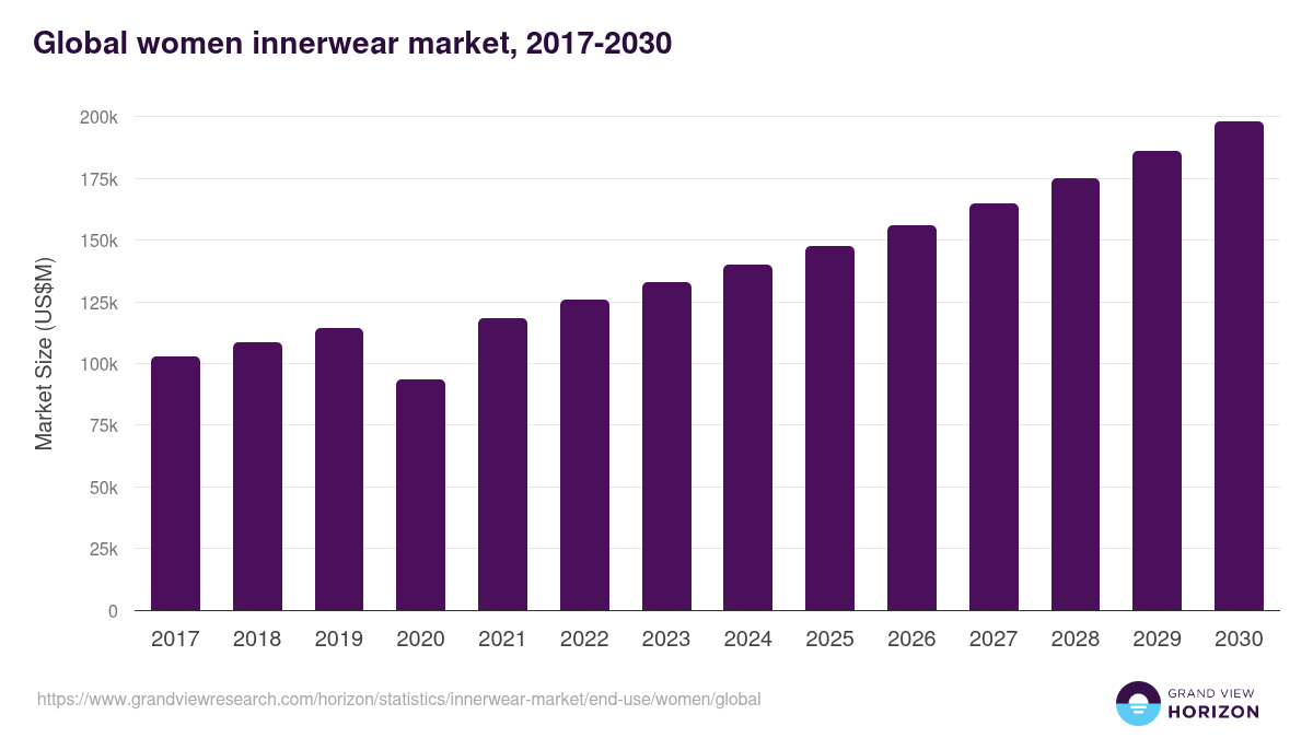 Global women innerwear market statistics, 2017-2030 (US$M)