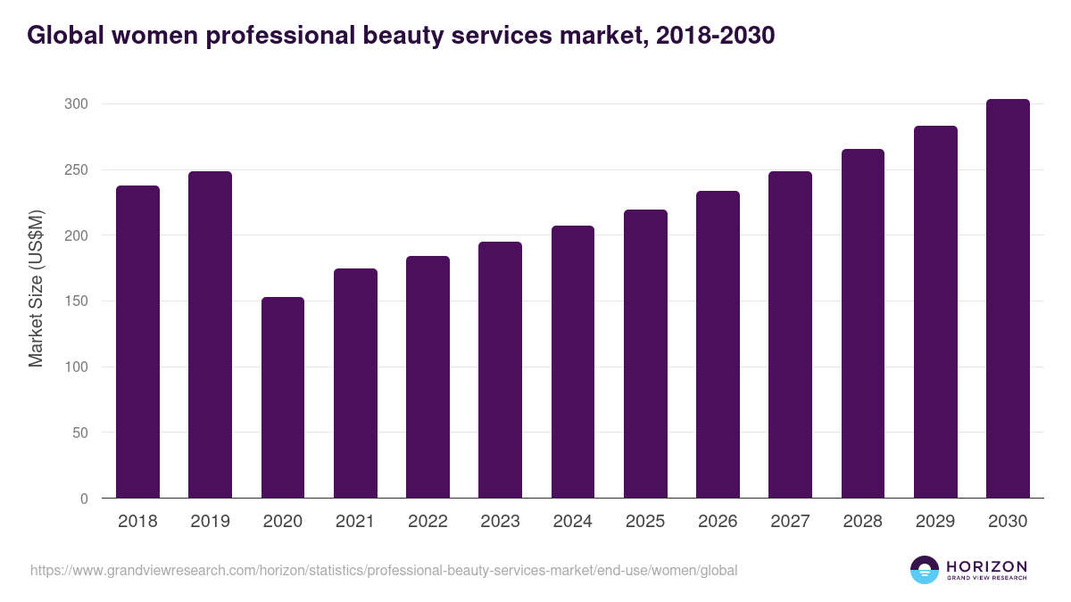 Global women professional beauty services market statistics, 2018-2030 (US$M)