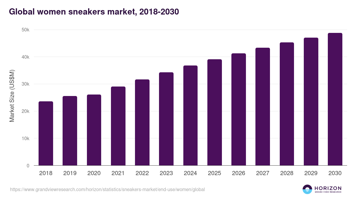 Global women sneakers market statistics, 2018-2030 (US$M)