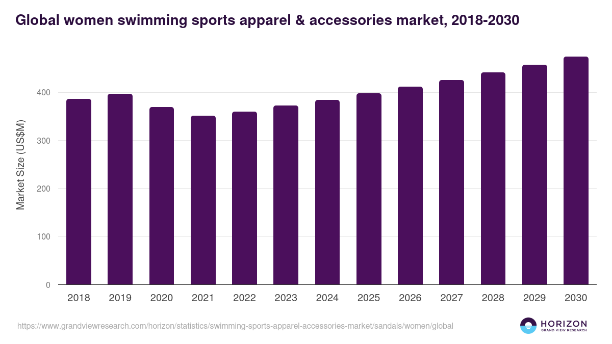Women - Swimming Sports Apparel & Accessories Market, 2018-2030 (US$M)