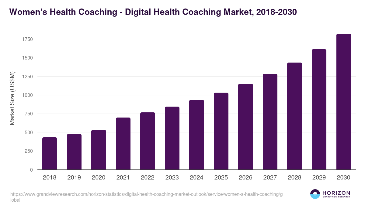 Women's Health Coaching - Digital Health Coaching Market Statistics, 2018-2030 (US$M)