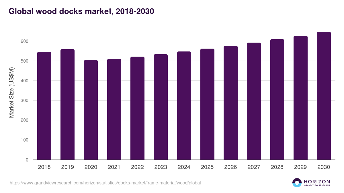 Wood - Docks Market, 2021-2033 (US$M)