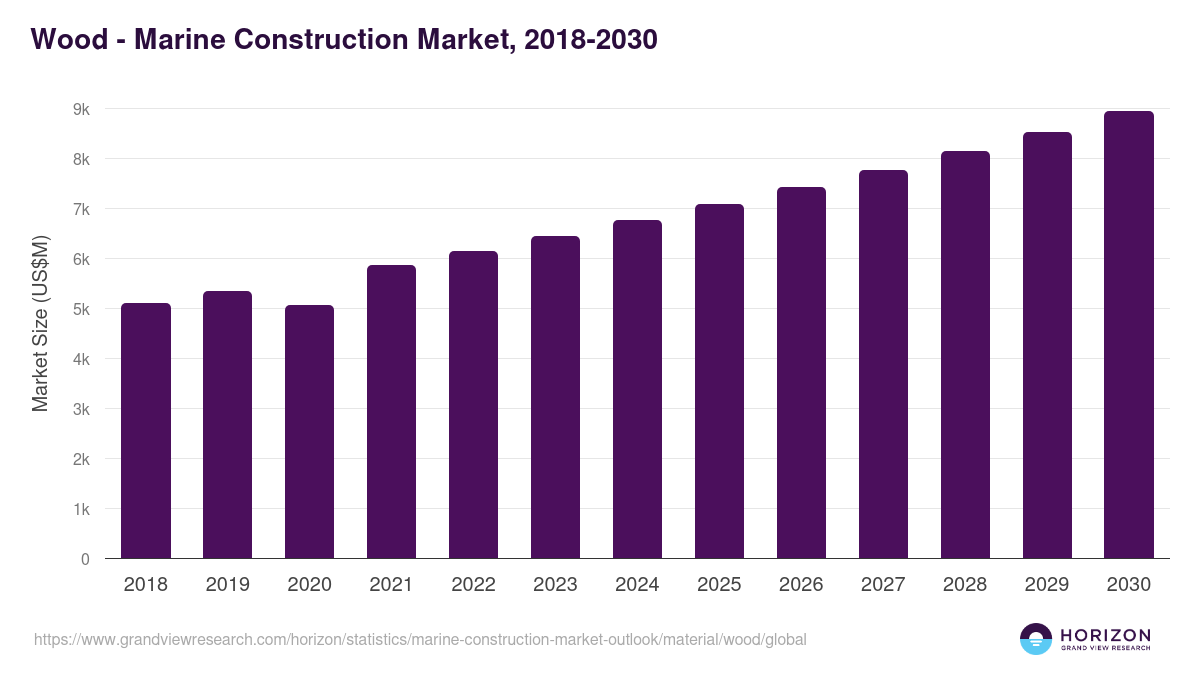 Wood - Marine Construction Market Statistics, 2018-2030 (US$M)
