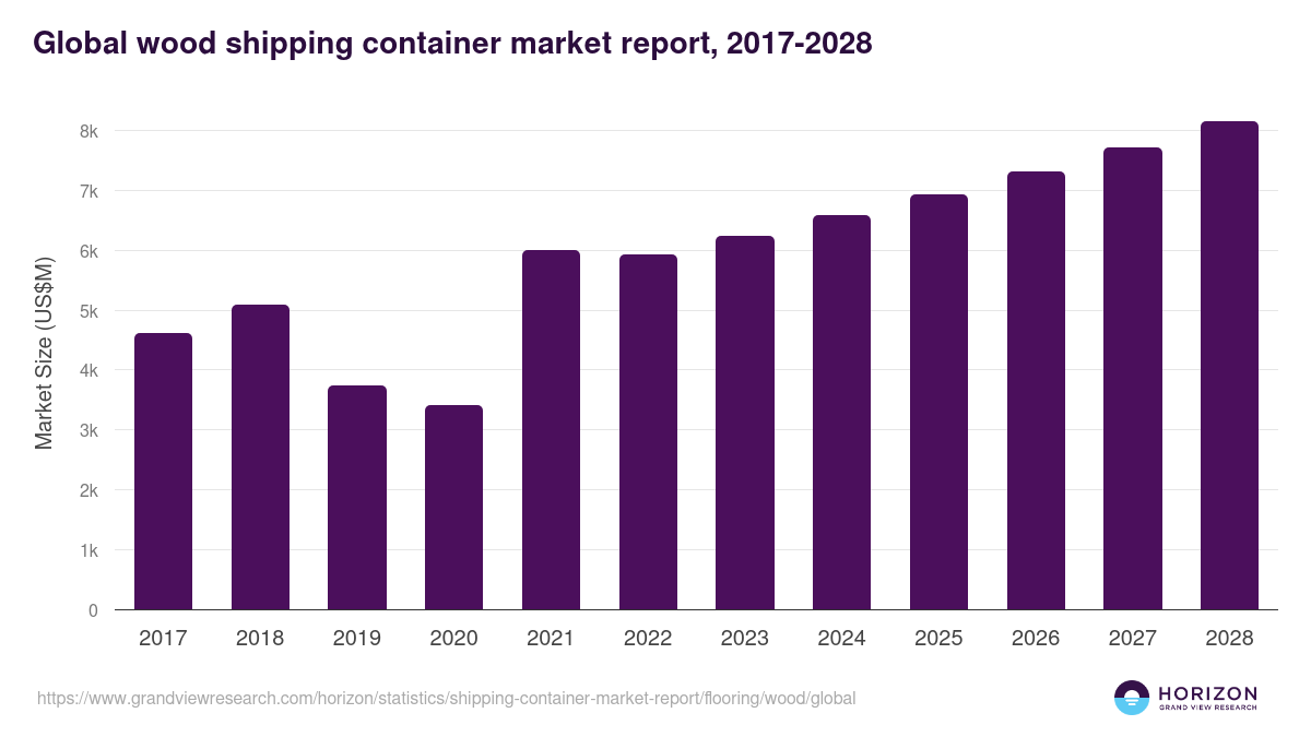 Global wood shipping container market report statistics, 2017-2028 (US$M)