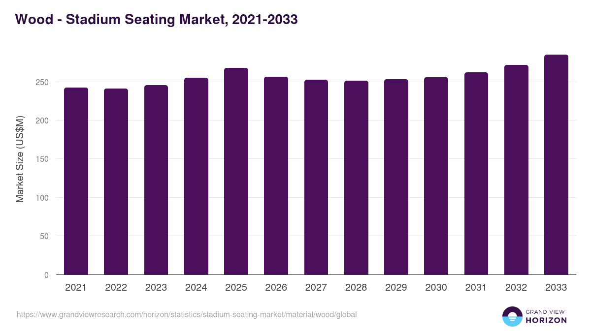 Wood - Stadium Seating Market, 2021-2033 (US$M)