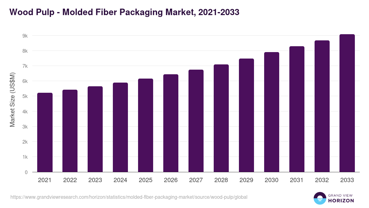 Wood Pulp - Molded Fiber Packaging Market, 2021-2033 (US$M)