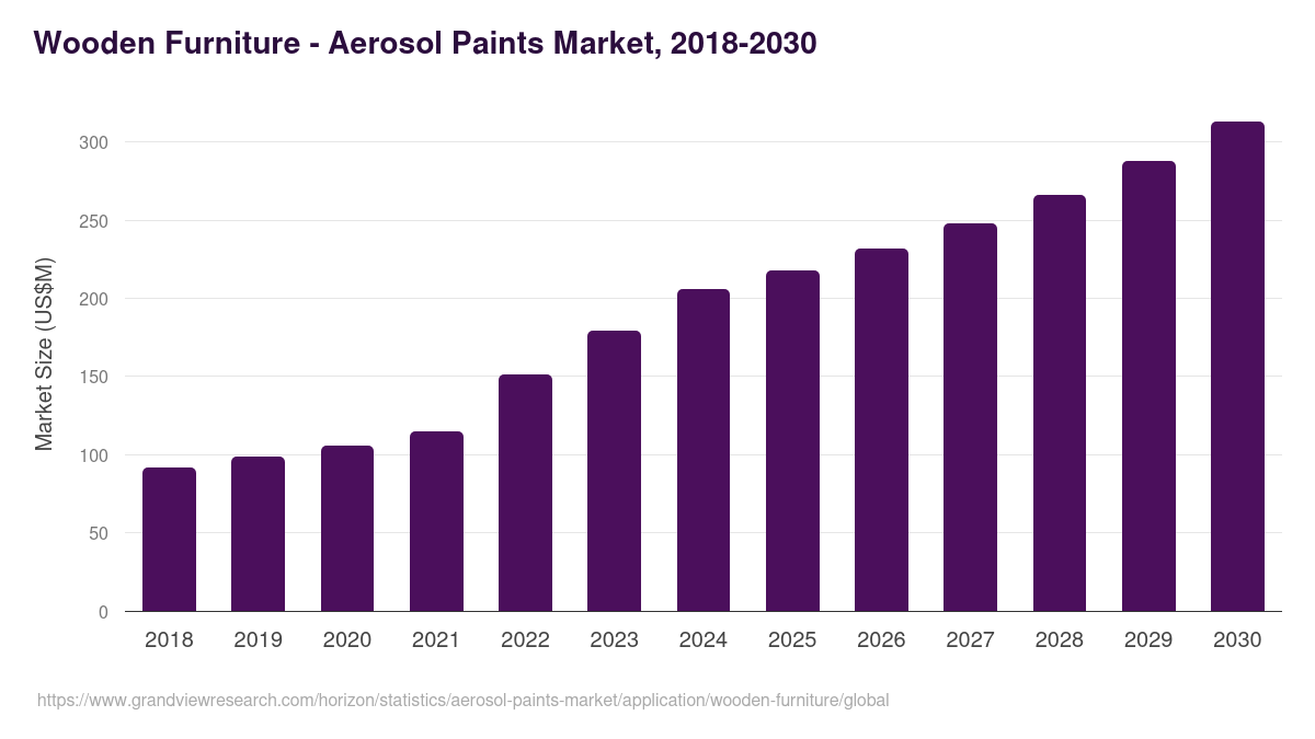 Wooden Furniture - Aerosol Paints Market, 2018-2030 (US$M)