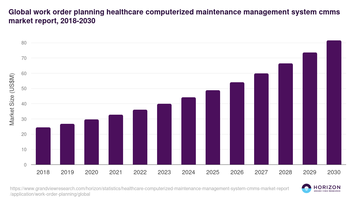 Global work order planning healthcare computerized maintenance management system cmms market report statistics, 2018-2030 (US$M)